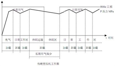 空压机变频改造