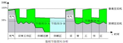 空压机变频改造